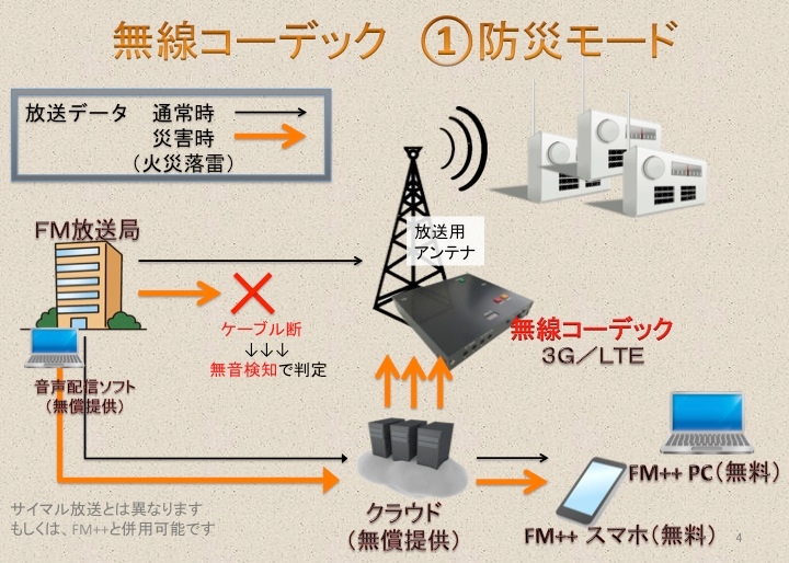 防災モード